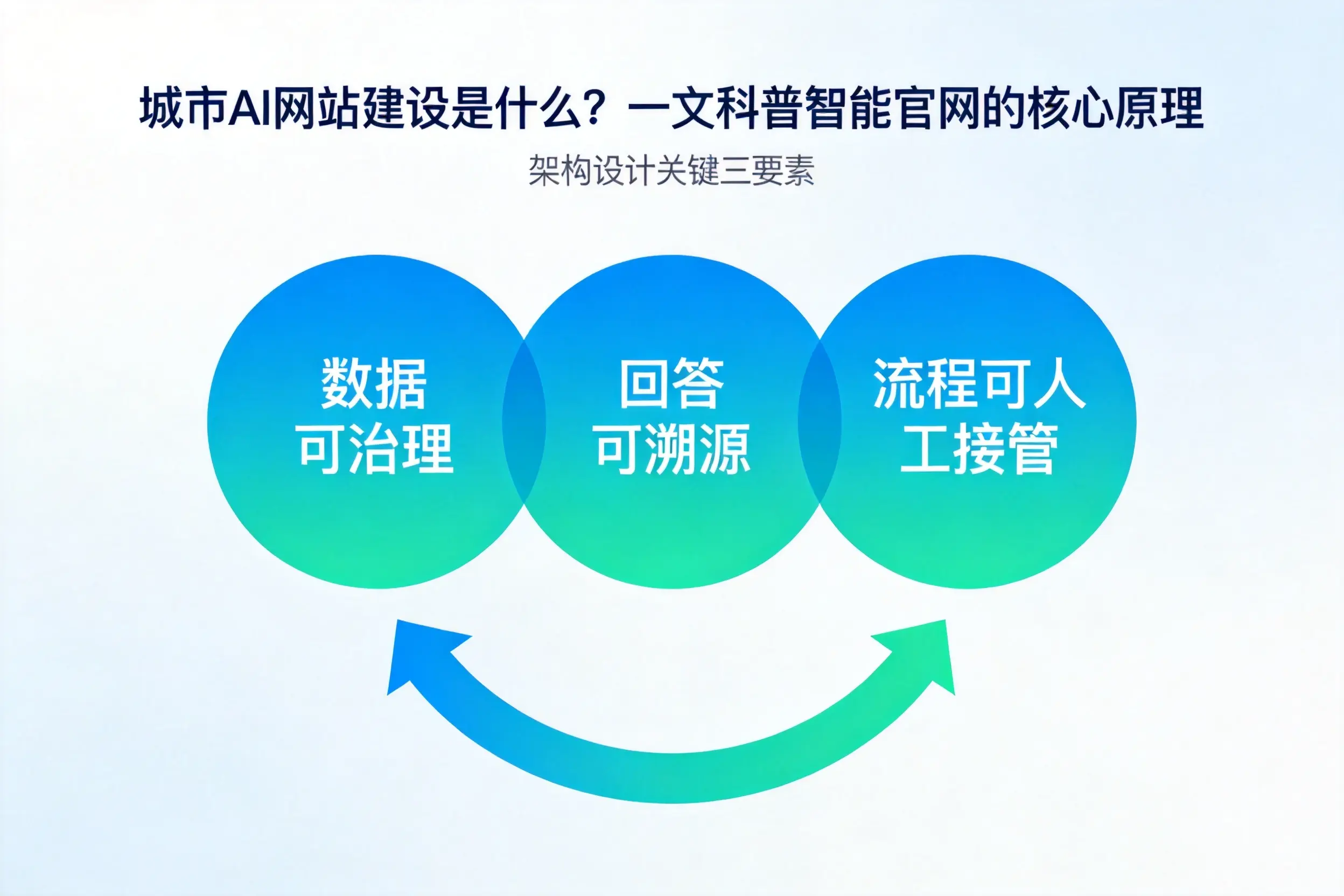 黔西南AI网站建设是什么？一文科普智能官网的核心原理
