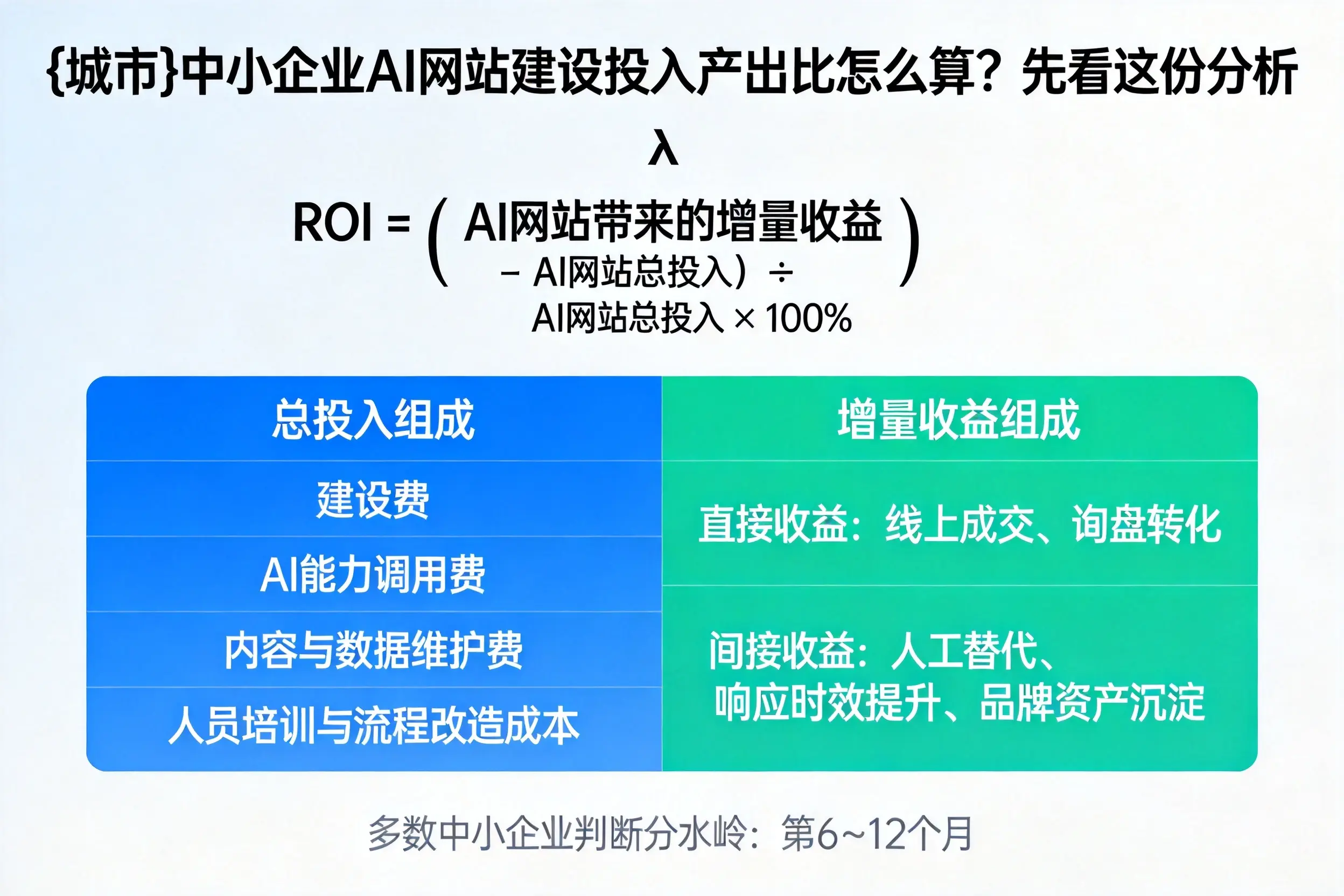 黔西南中小企业AI网站建设投入产出比怎么算？先看这份分析