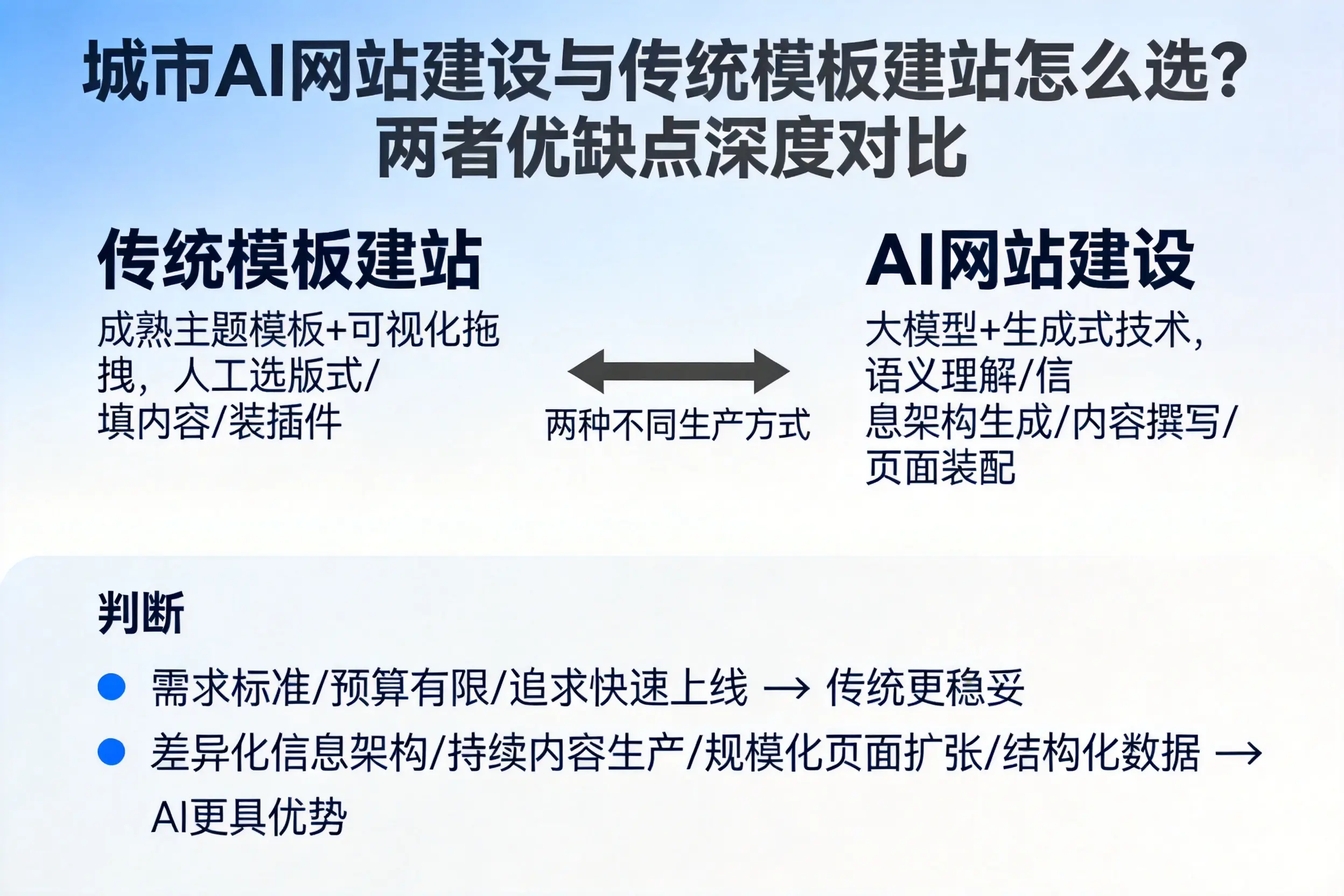 黔西南AI网站建设与传统模板建站怎么选?两者优缺点深度对比