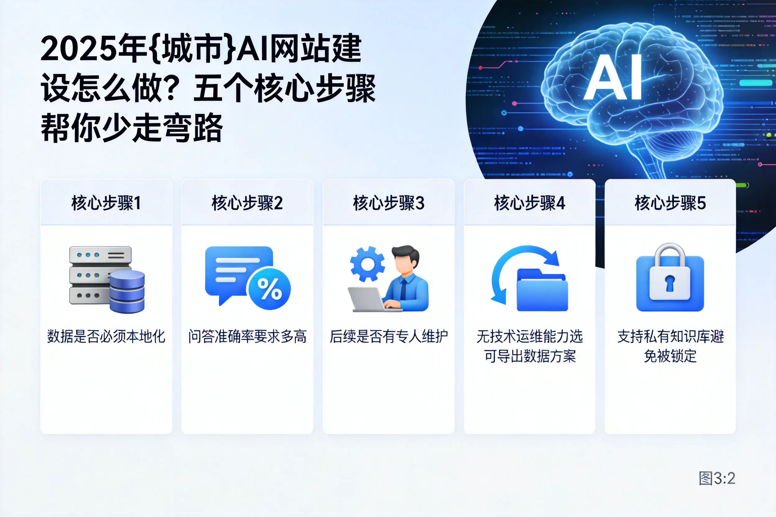 2025年黔西南AI网站建设怎么做？五个核心步骤帮你少走弯路