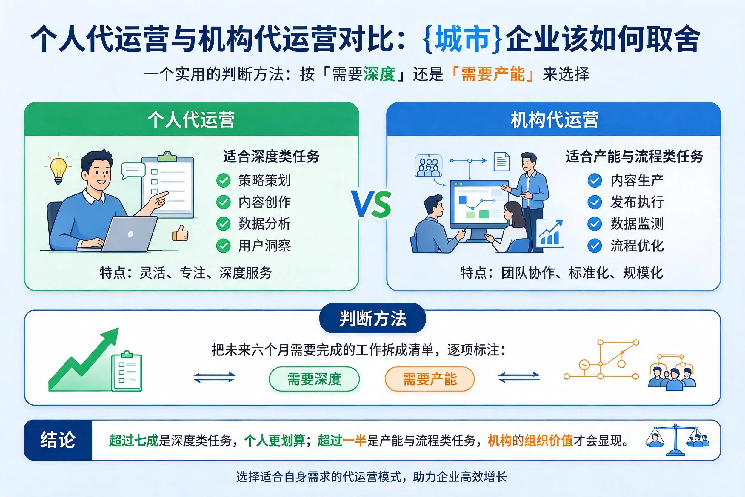个人代运营与机构代运营对比:黔西南企业该如何取舍