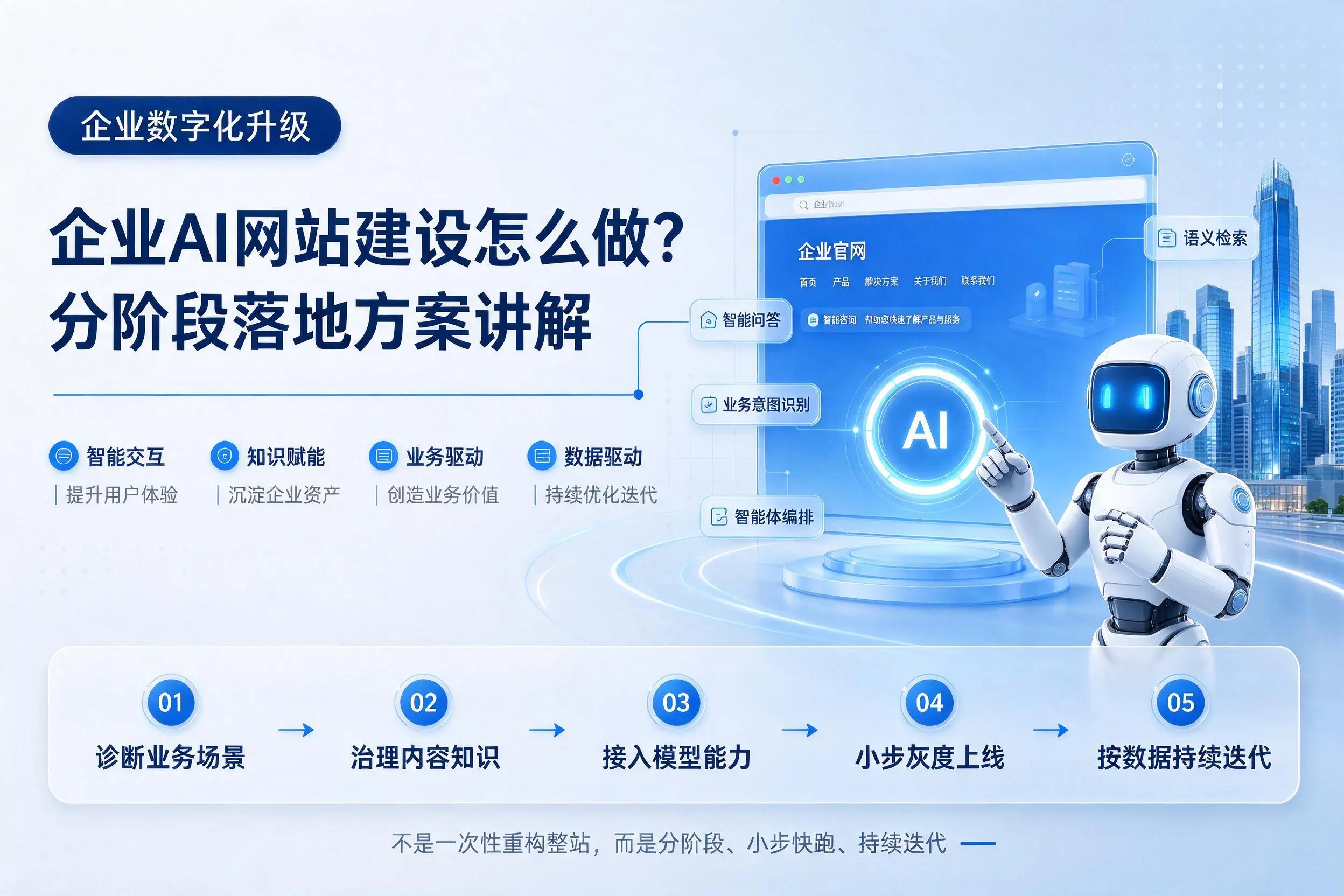 黔西南企业AI网站建设怎么做？分阶段落地方案讲解