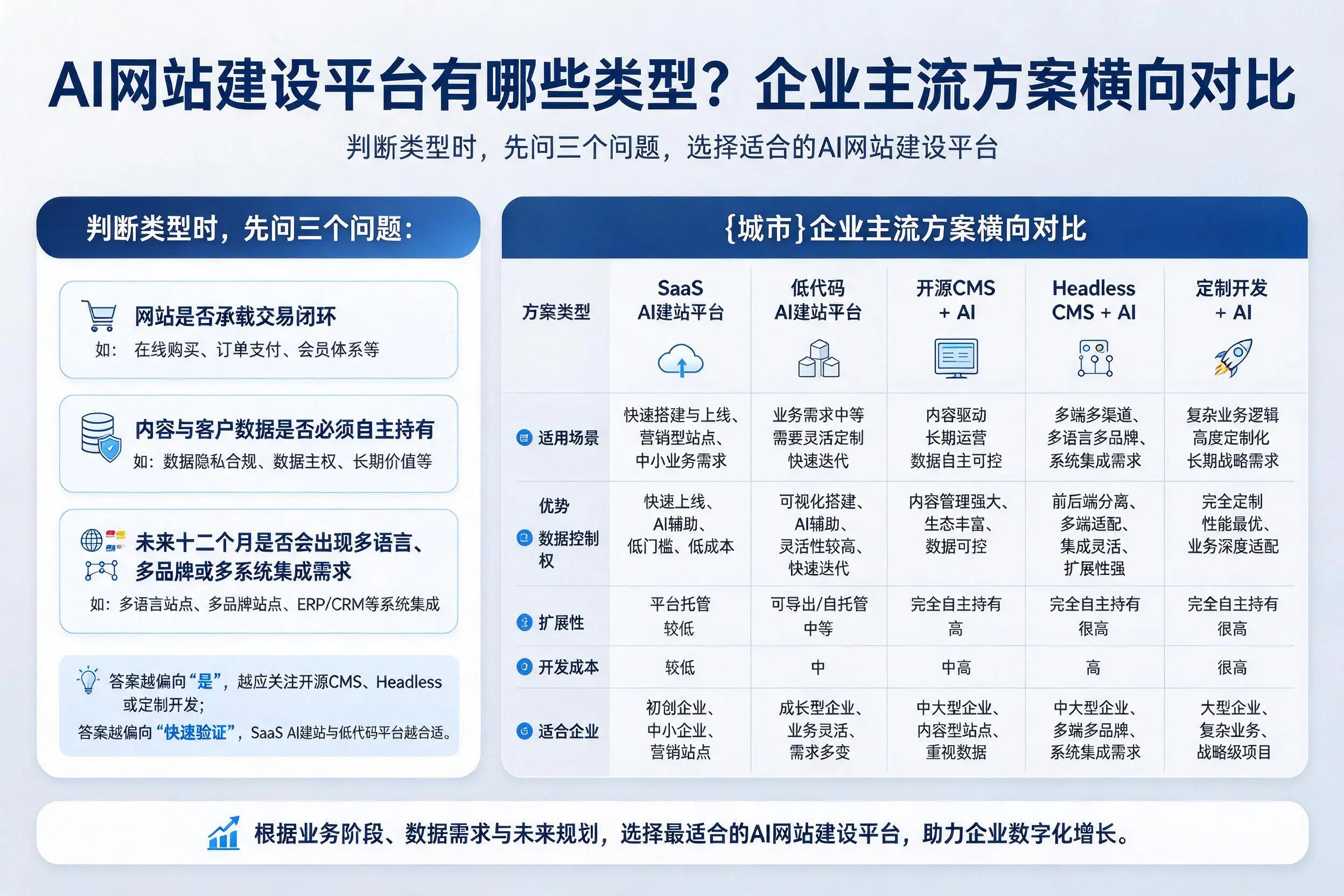 AI网站建设平台有哪些类型？黔西南企业主流方案横向对比