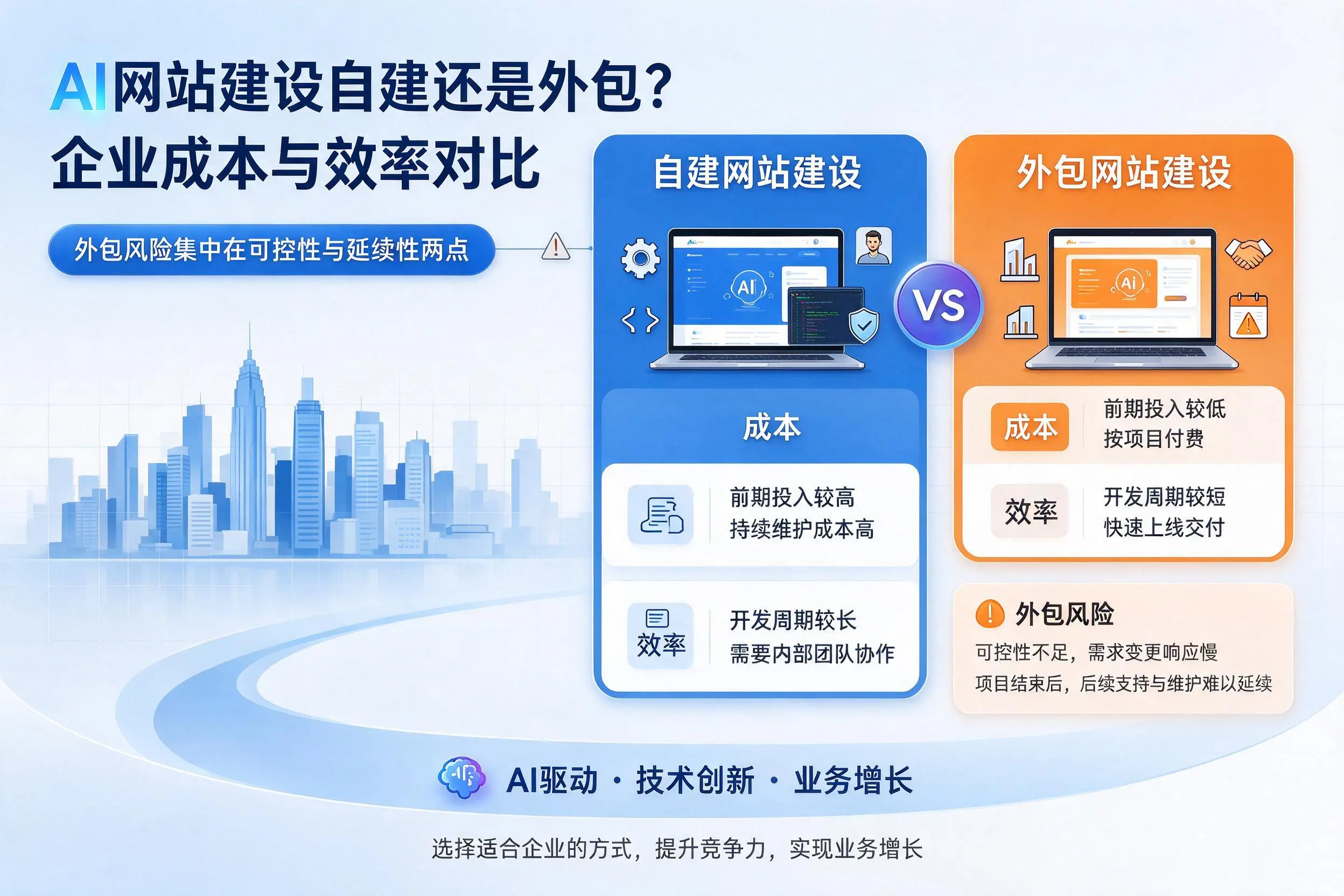 AI网站建设自建还是外包？黔西南企业成本与效率对比