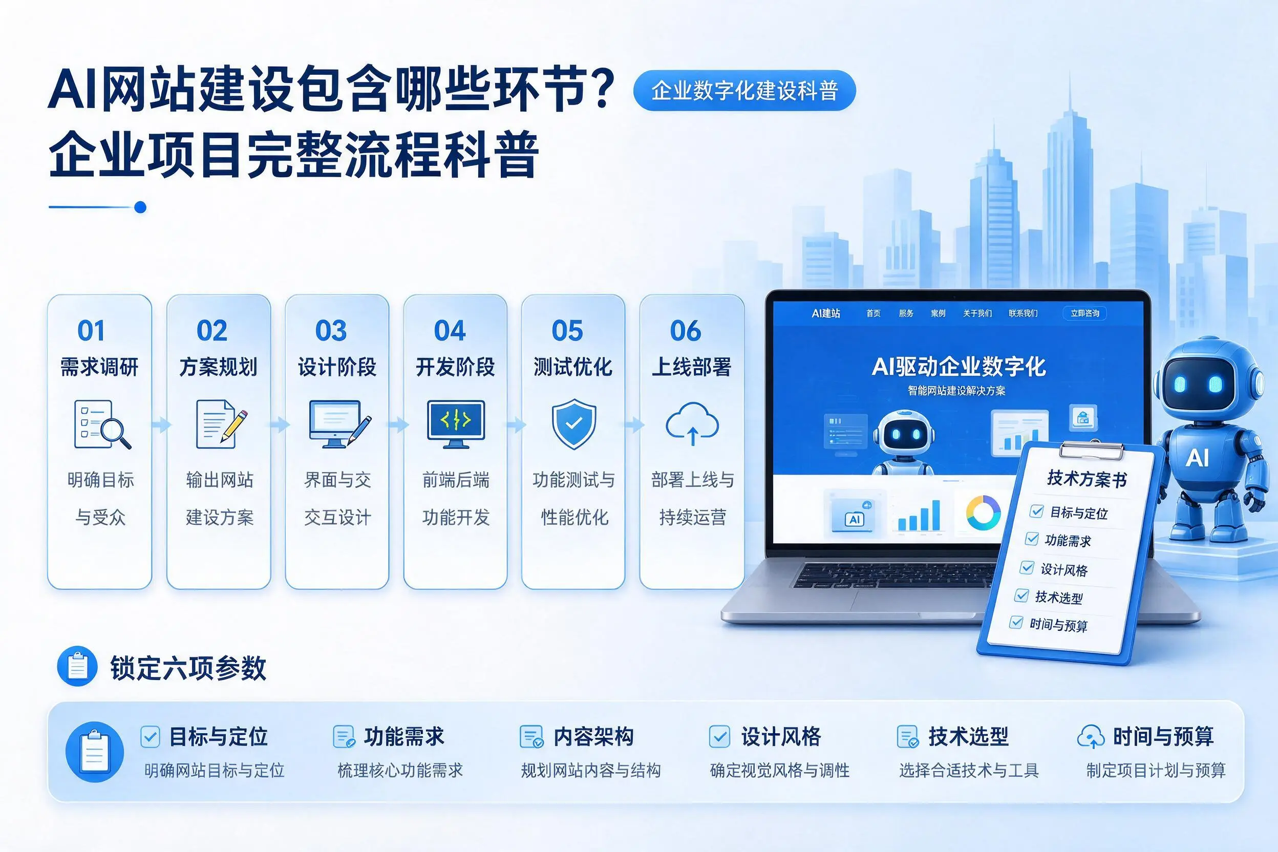 AI网站建设包含哪些环节？黔西南企业项目完整流程科普