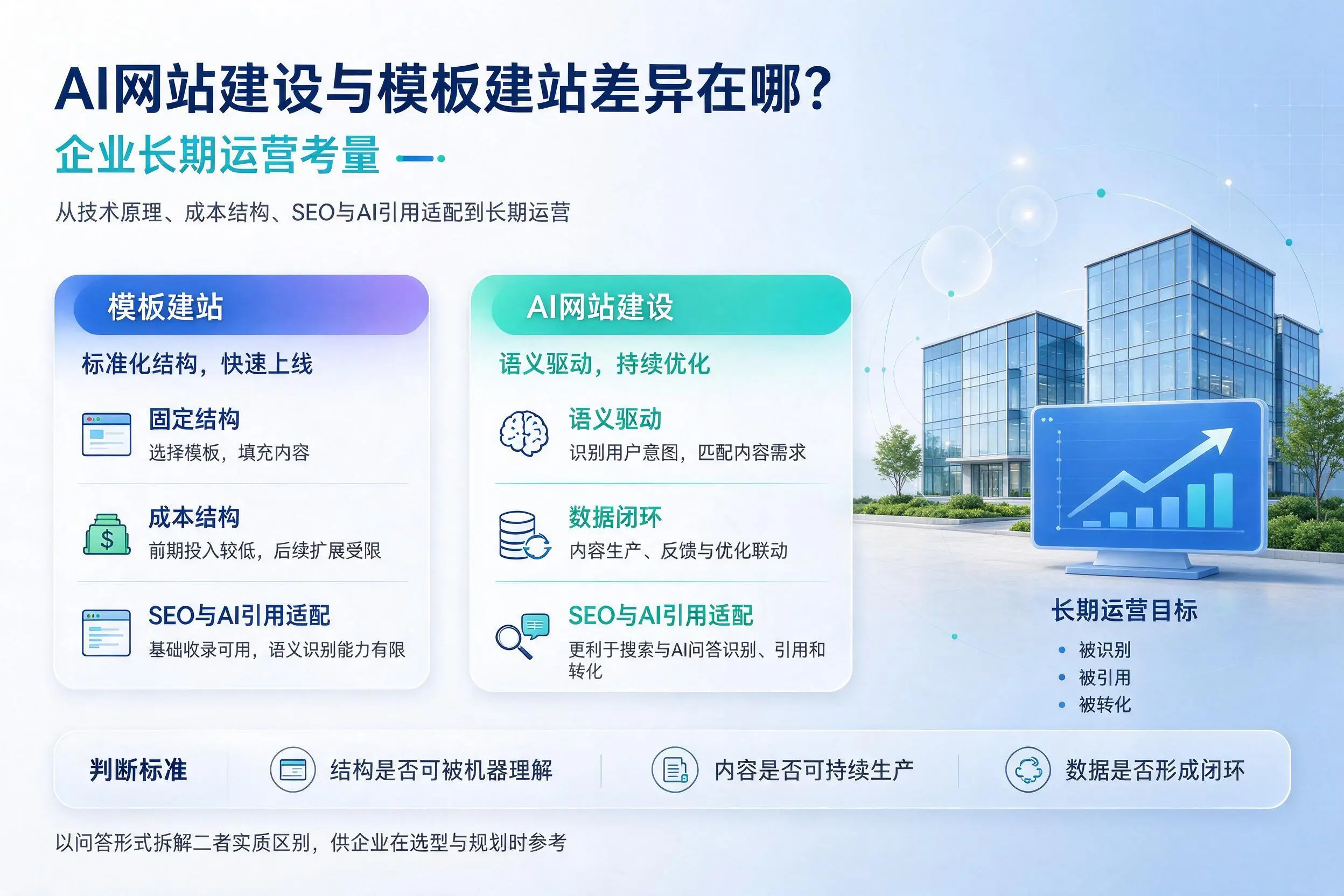 AI网站建设与模板建站差异在哪?黔西南企业长期运营考量