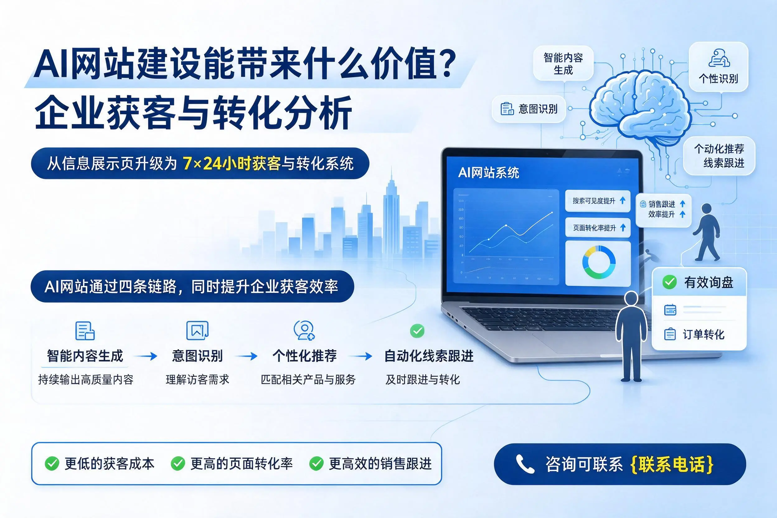 AI网站建设能带来什么价值？黔西南企业获客与转化分析