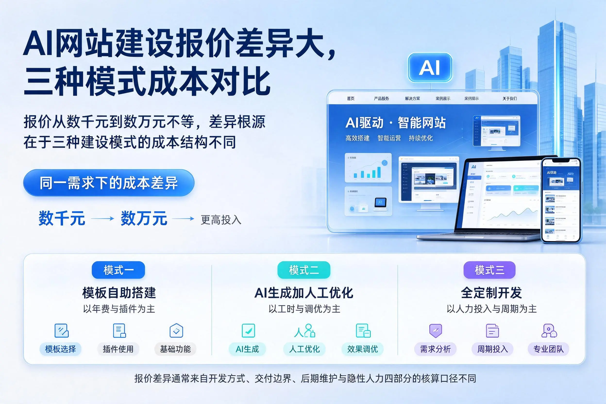 黔西南AI网站建设报价差异大，三种模式成本对比