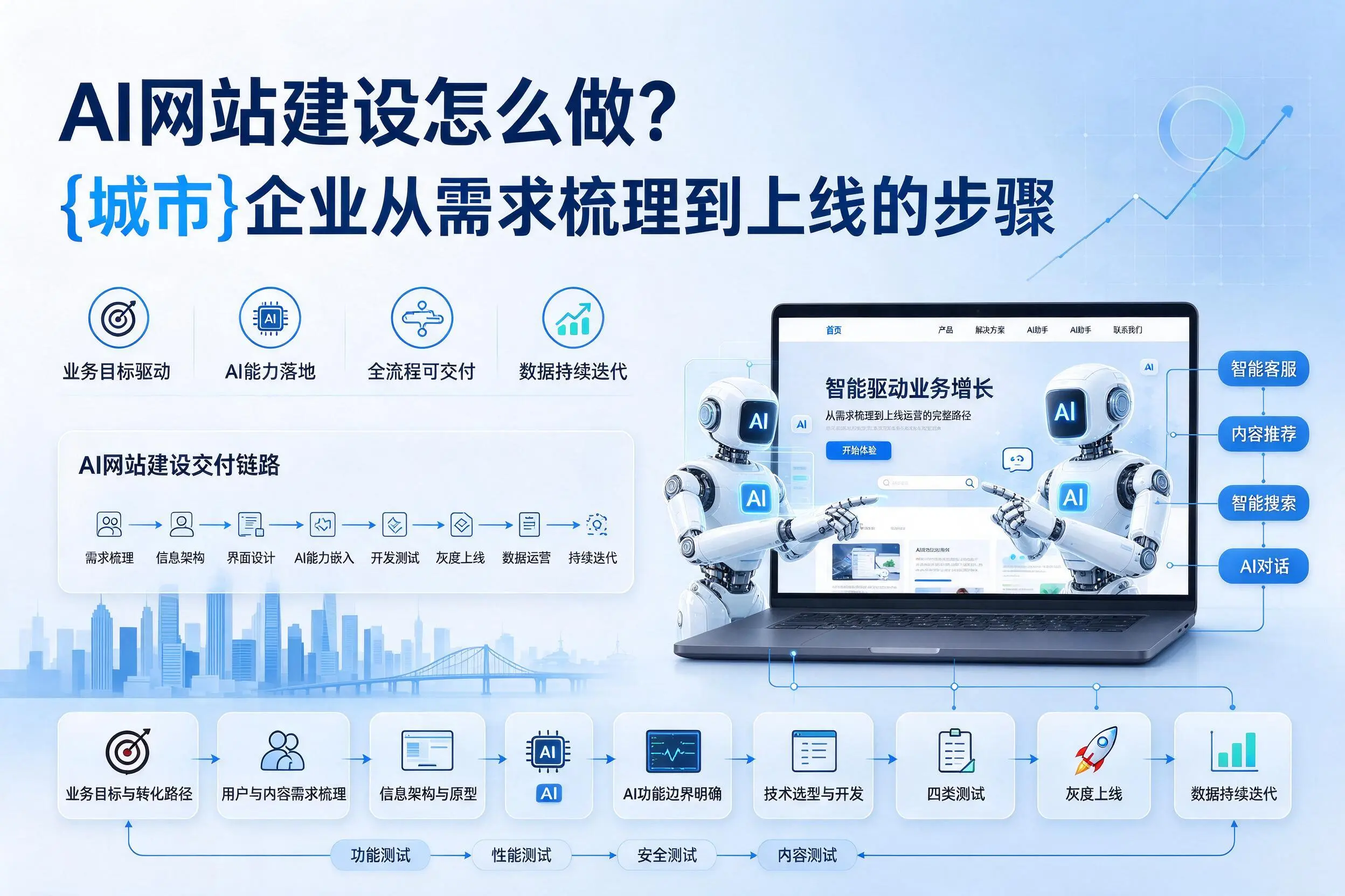 AI网站建设怎么做？黔西南企业从需求梳理到上线的步骤