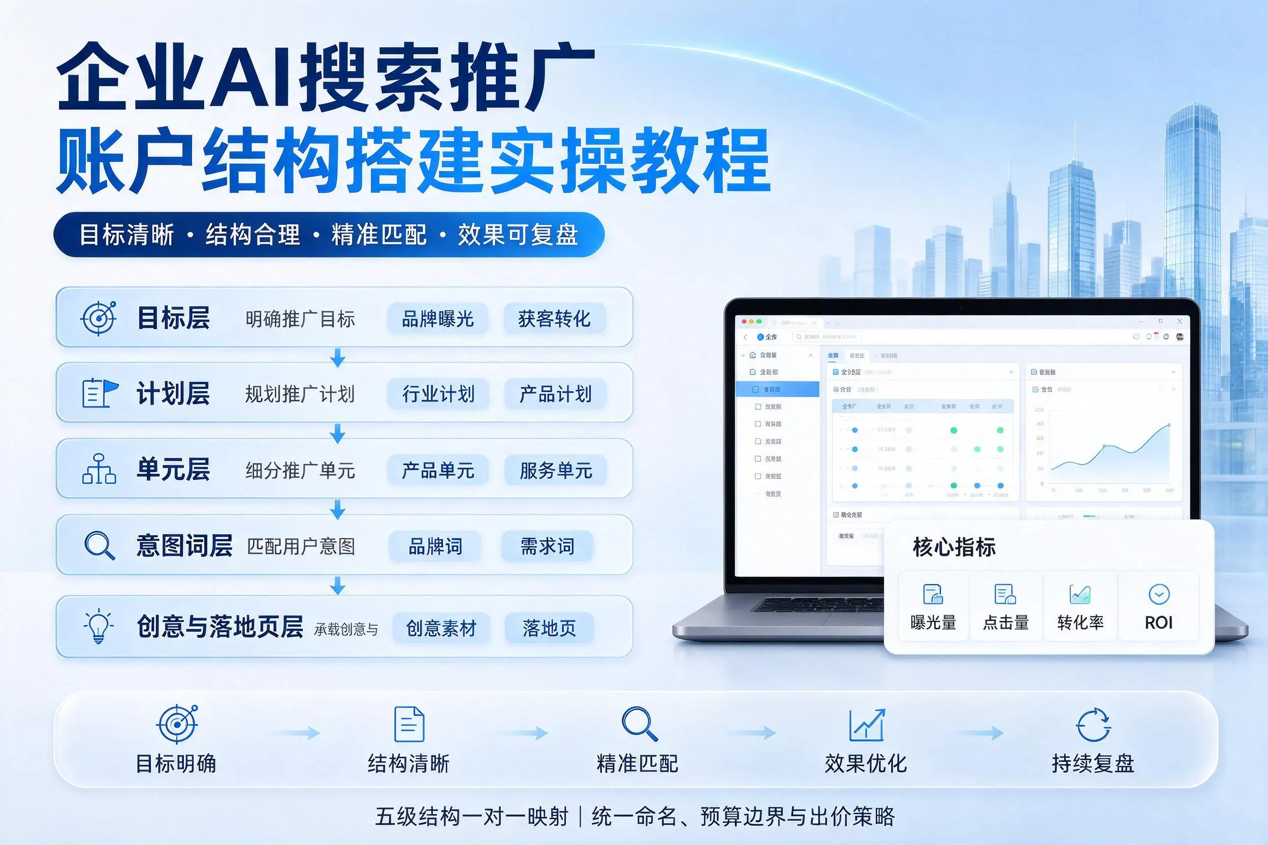 黔西南企业AI搜索推广账户结构搭建实操教程